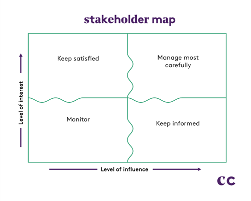 Communication Plan Stakeholder map