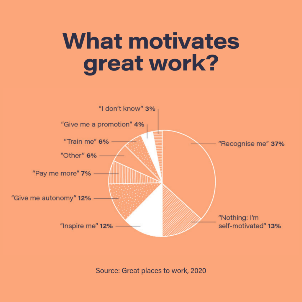Culture of recognition - what motivates great work?